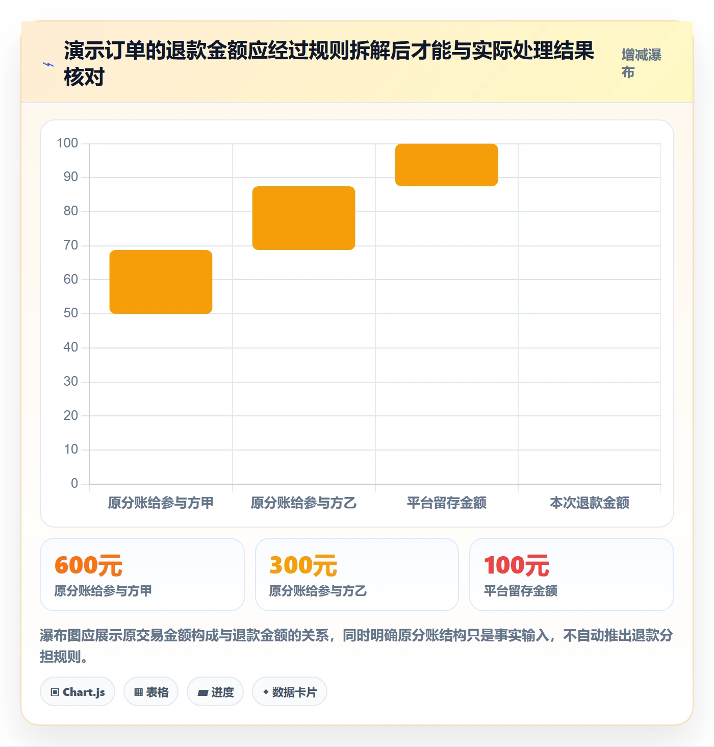分账系统管理模板：围绕退款处理开展数据复盘