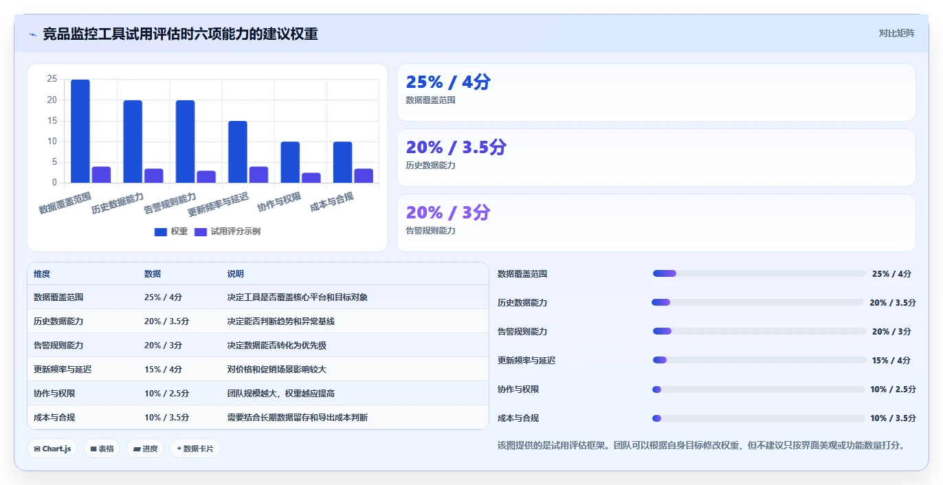 运营工具配置指南：竞品监控需要哪些选型方法设置