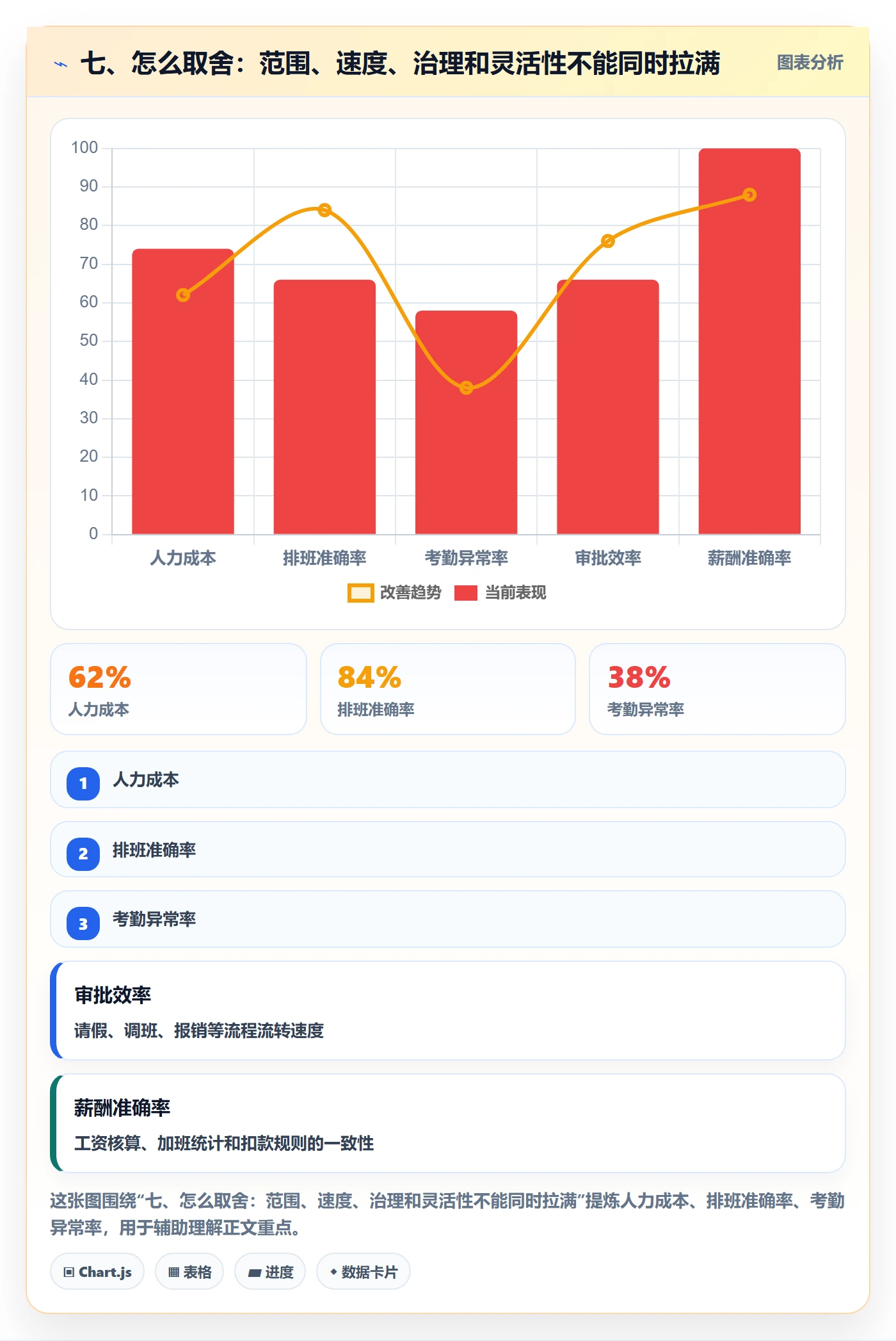七、怎么取舍：范围、速度、治理和灵活性不能同时拉满