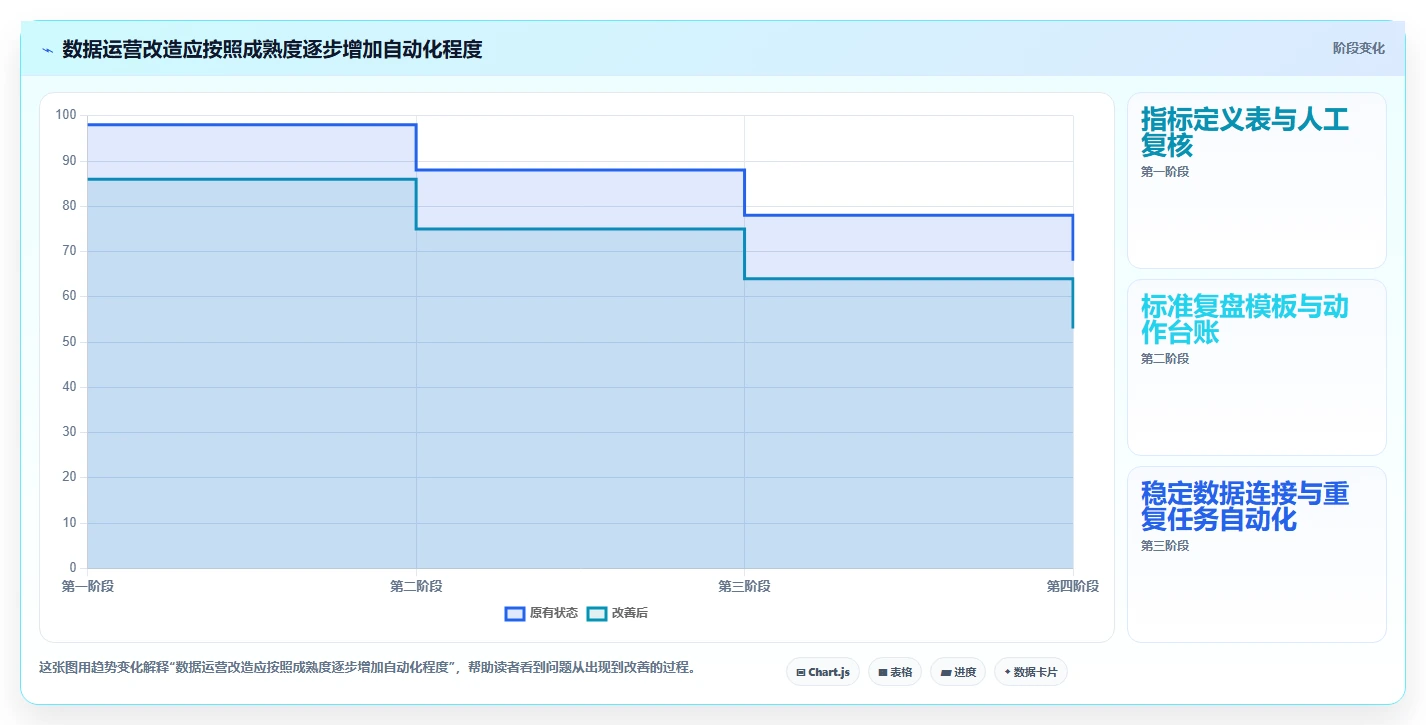 电商数据运营改造重点：从活动评估推进落地案例