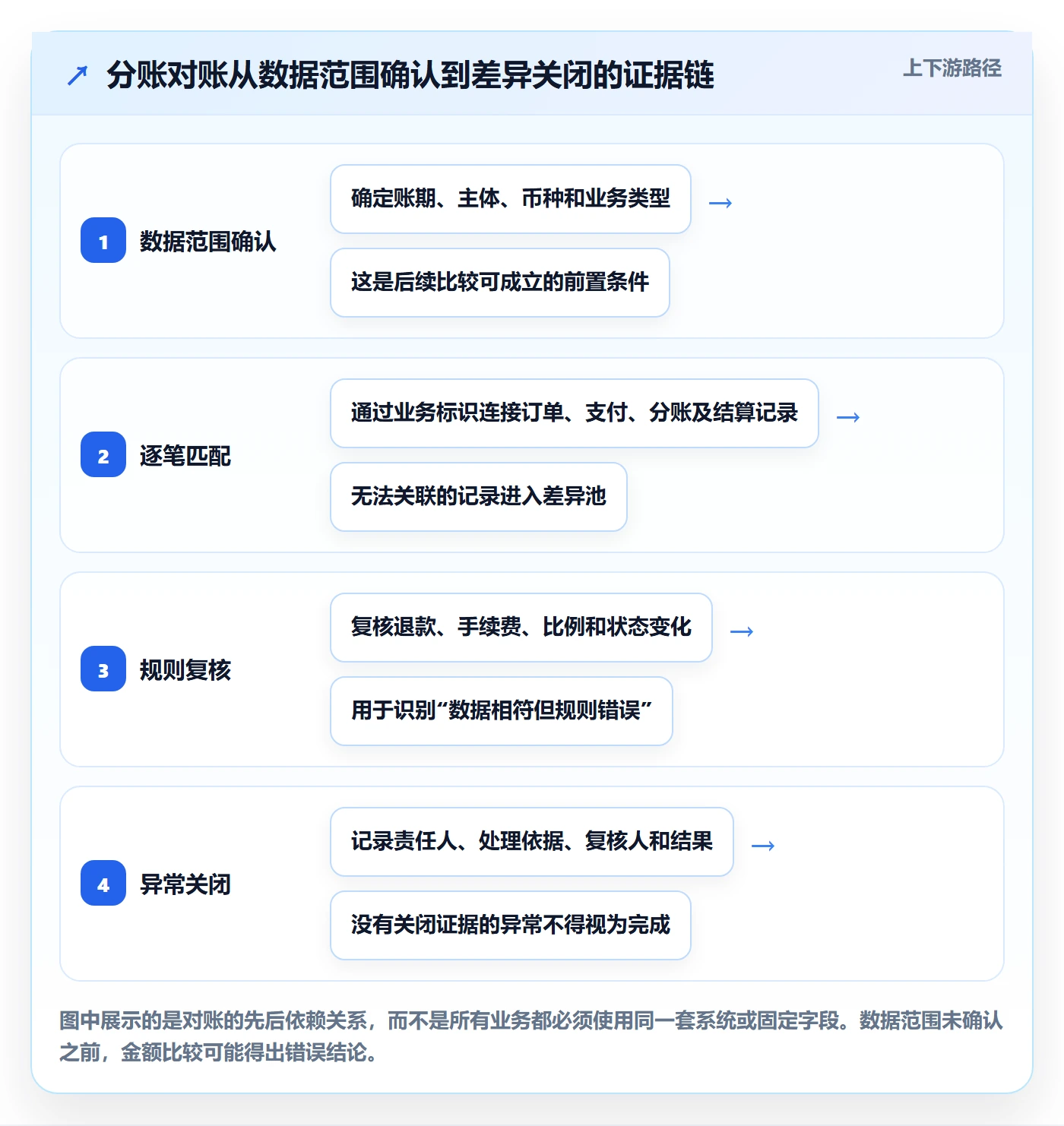 分账系统实用方法：围绕对账管理建立风险排查