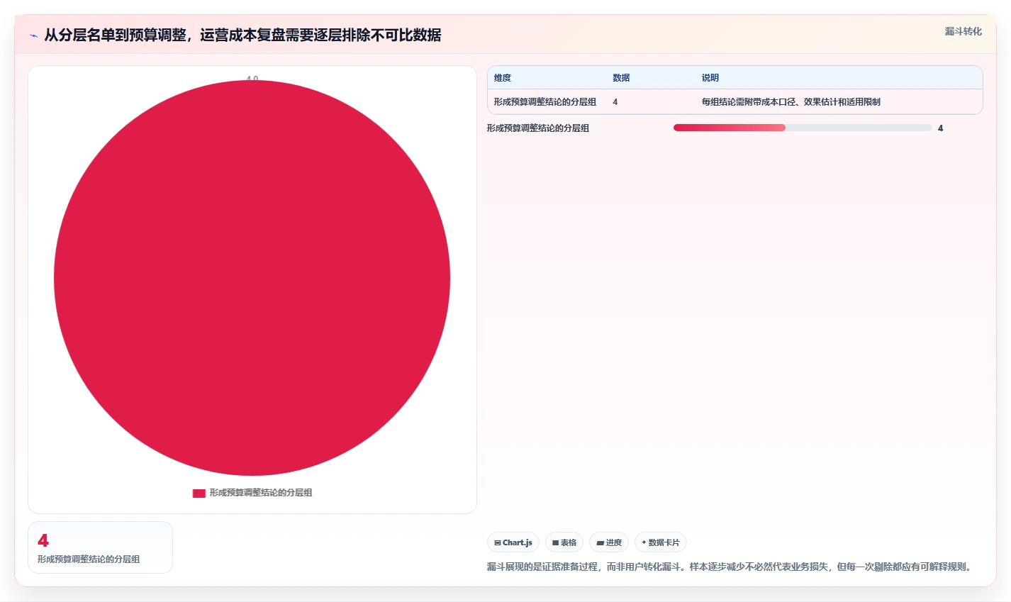 运营数据场景解析：用户分层中的成本控制怎么处理