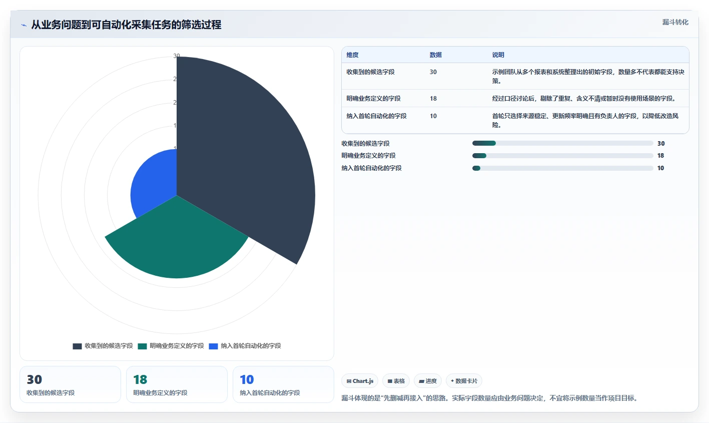 运营数据基础课：数据采集相关的效率提升一次讲透
