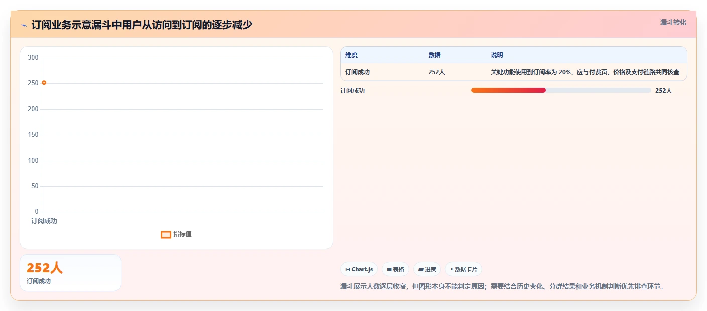 运营数据工作指南：用指标体系解决转化漏斗问题
