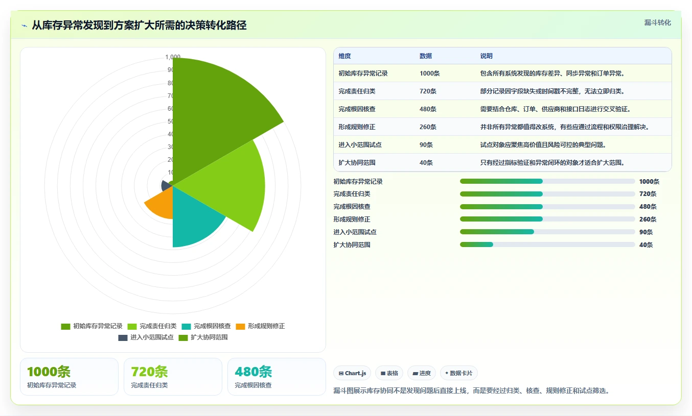 电商管理决策指南：用风险排查判断库存协同方案