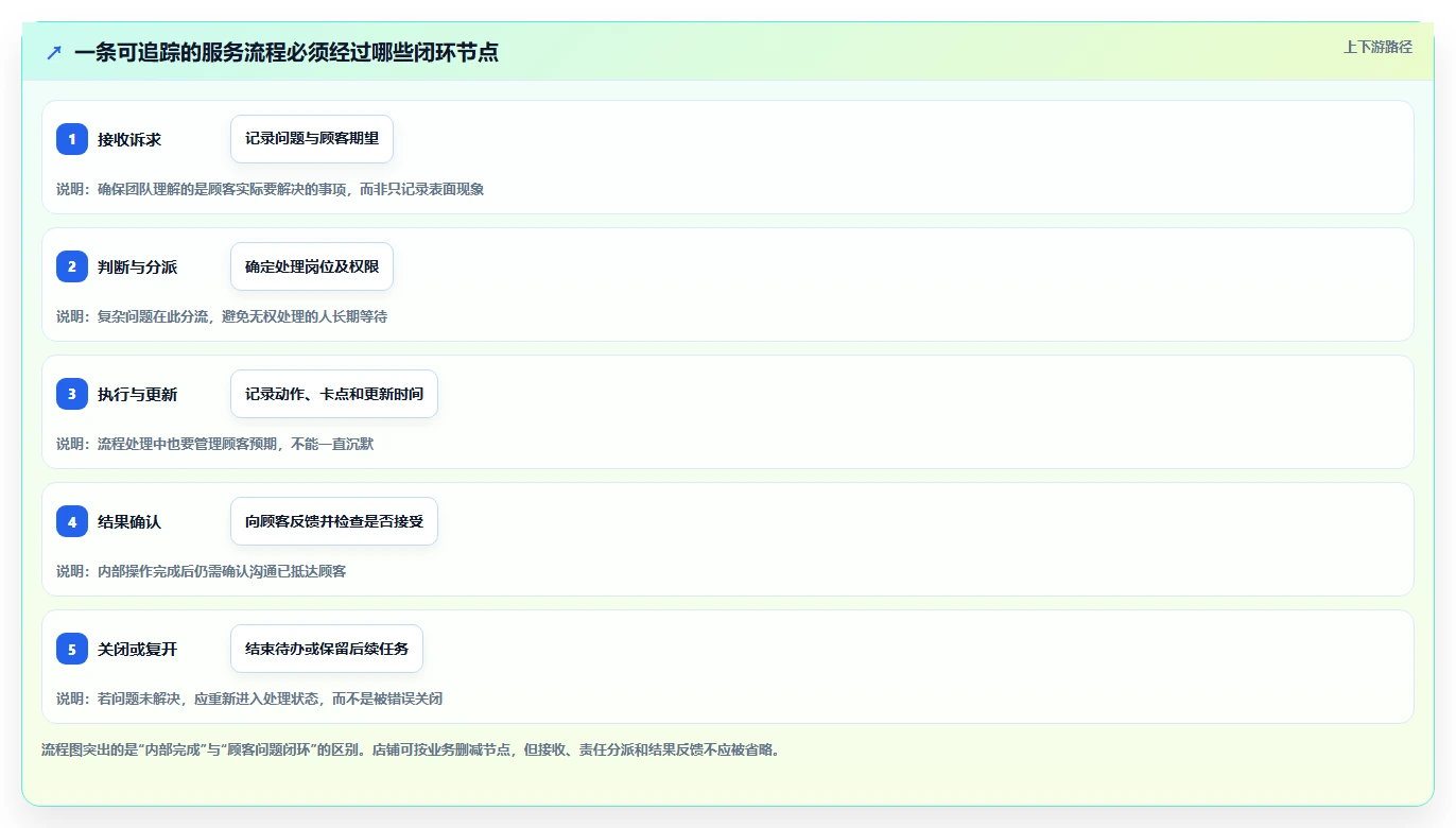 如何运营好一个店铺进阶课：围绕用户服务完善流程设计