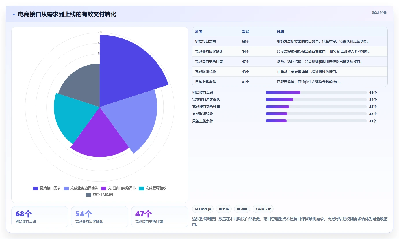 电商系统开发：项目经理老板版教程：接口开发从准备到复盘