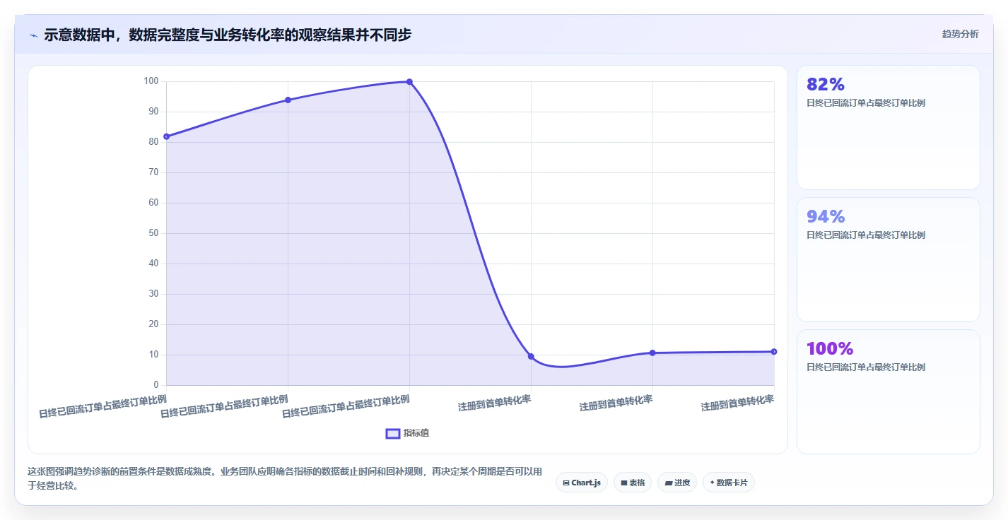 运营数据问题诊断:趋势分析如何用标准化管理改进