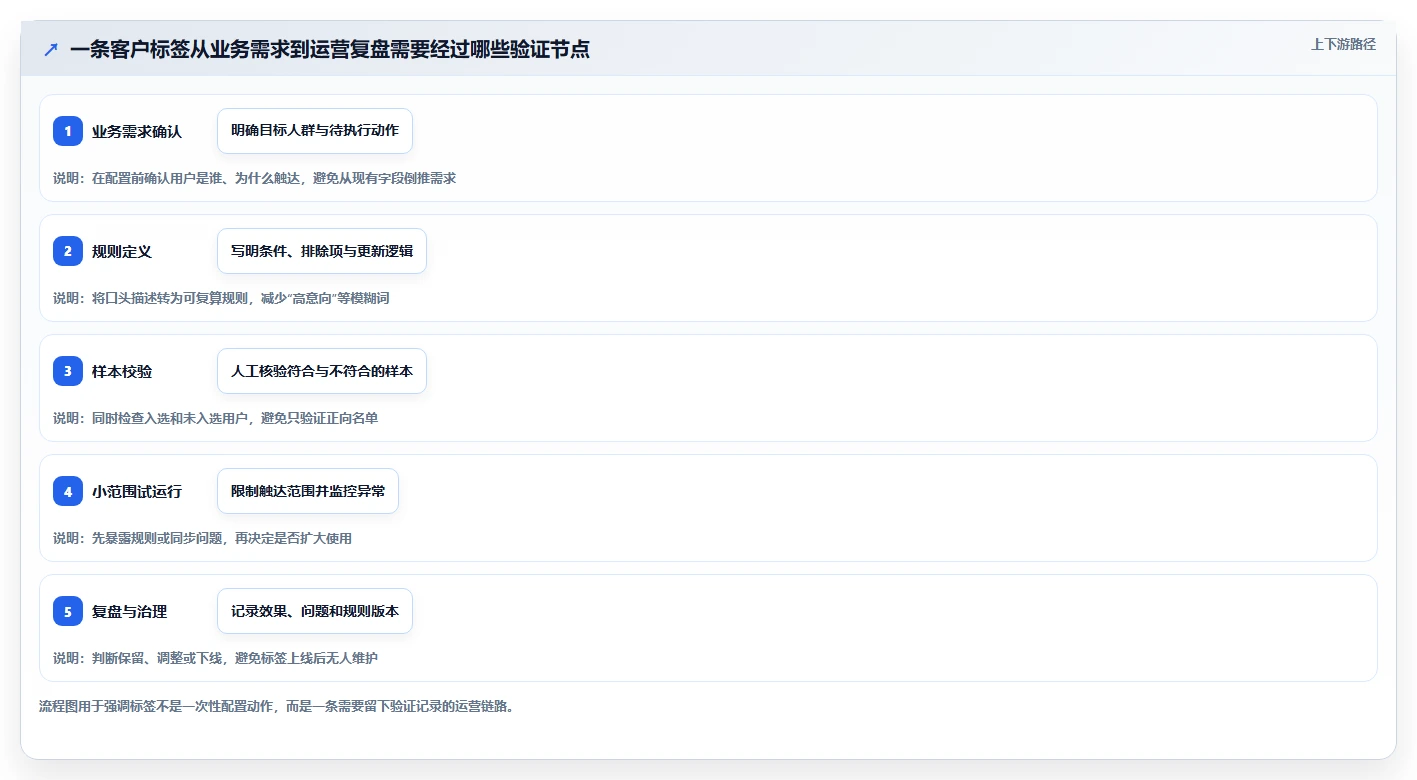 电商crm系统避坑指南：客户标签环节的实操教程要注意什么