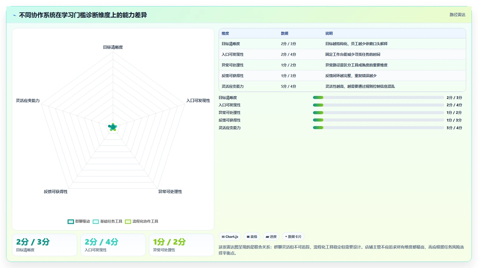 电商辅助软件：店铺主管问题诊断：团队协作卡在学习门槛高怎么办