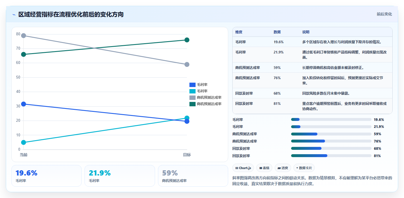 运营管理平台使用技巧：经营分析对应的流程设计方法