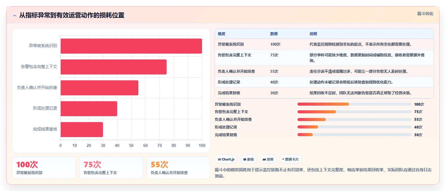 电商数据运营应用思路：围绕指标拆解拆解自动化方案