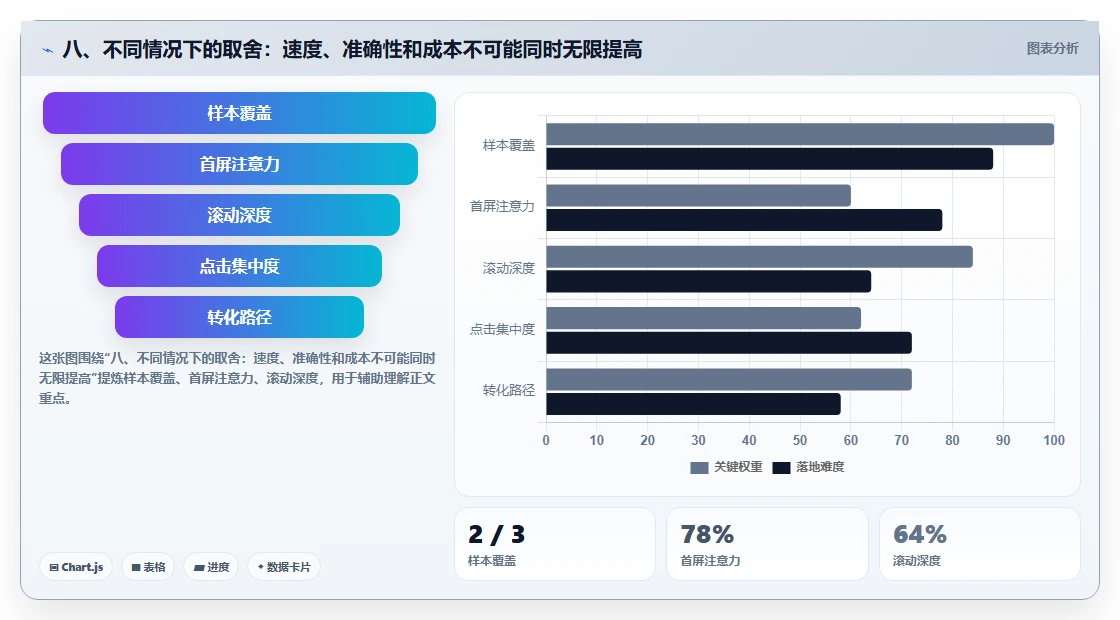 八、不同情况下的取舍：速度、准确性和成本不可能同时无限提高