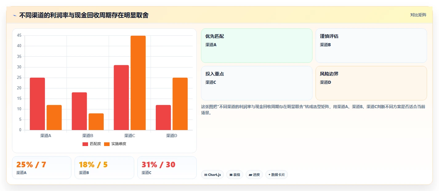 电商利润计算：经营负责人选型思路：渠道对比应重点评估广告投入