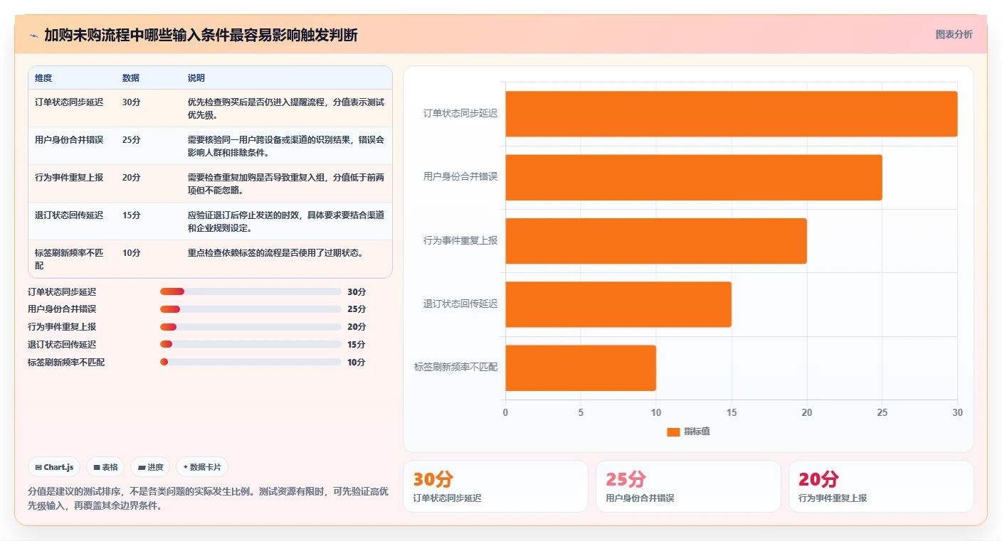 电商crm系统执行标准：自动营销环节如何体现工具对比