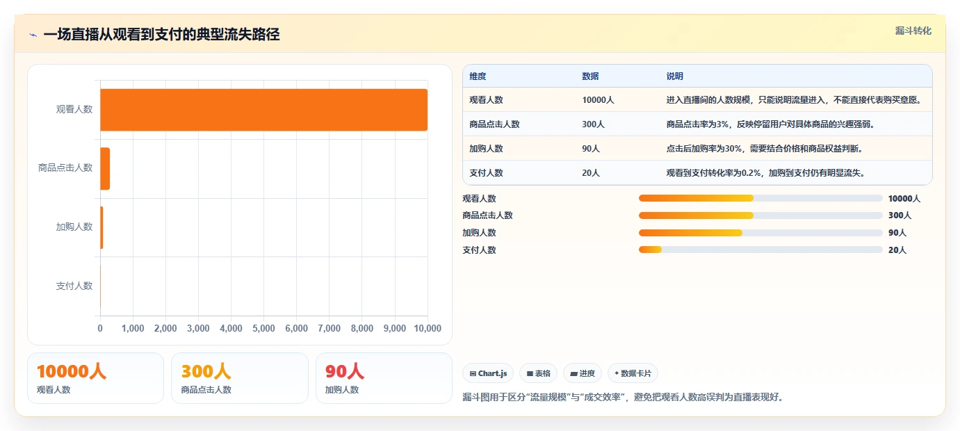 直播数据复盘：直播运营改善方案：告别场观高但不成交，逐步实现形成改进清单