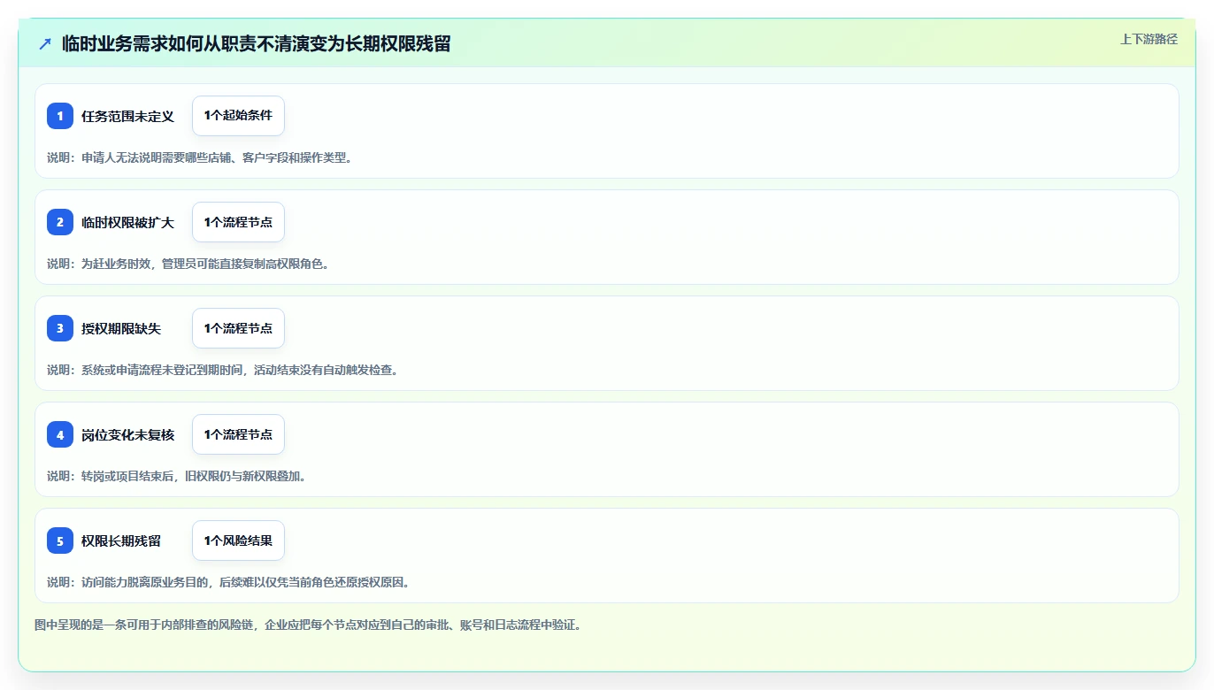 电商crm系统实践指南：权限合规的进阶玩法怎样更有效