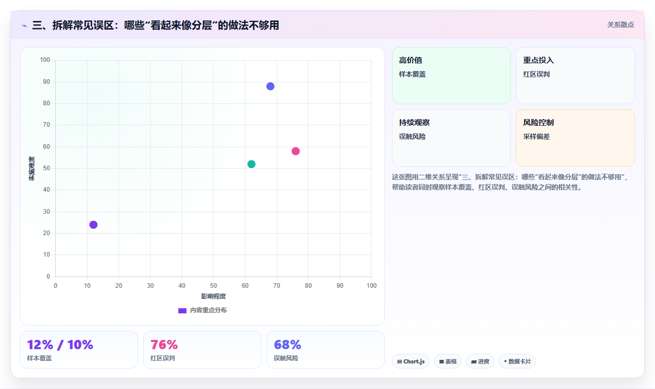 三、拆解常见误区：哪些“看起来像分层”的做法不够用