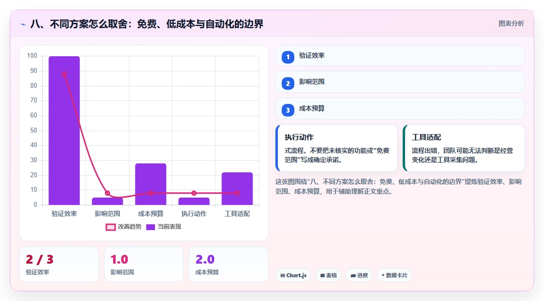 八、不同方案怎么取舍：免费、低成本与自动化的边界