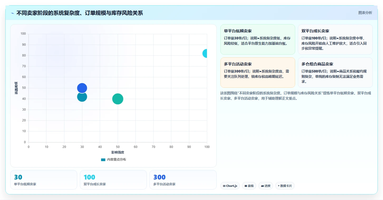 电商辅助软件：个人卖家选型思路：团队协作应重点评估库存同步