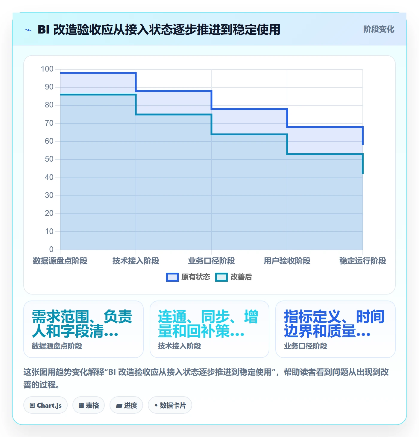 bi 平台改造重点：从数据接入推进新手避坑