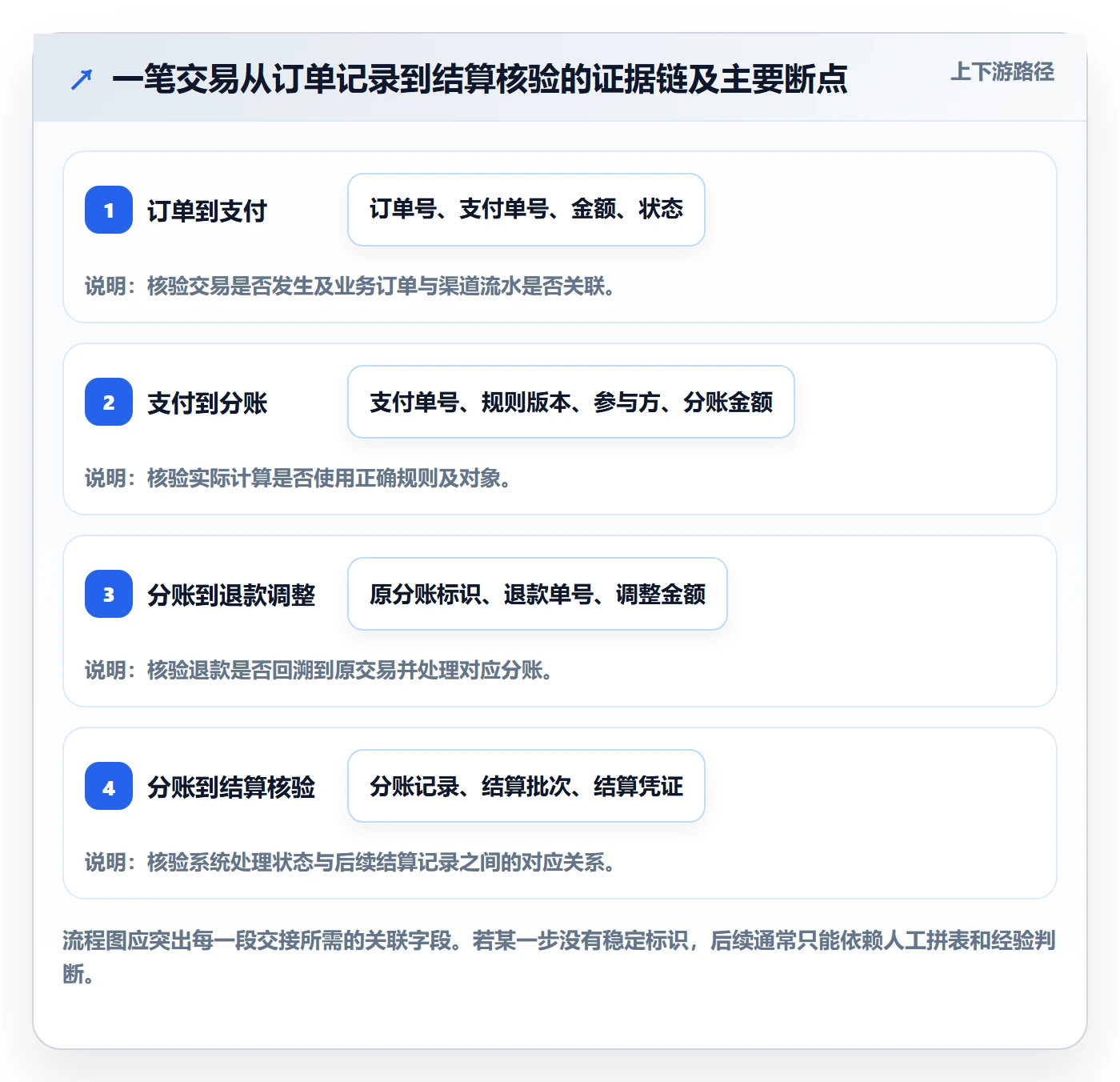 分账系统检查方法：通过对账管理评估落地案例质量