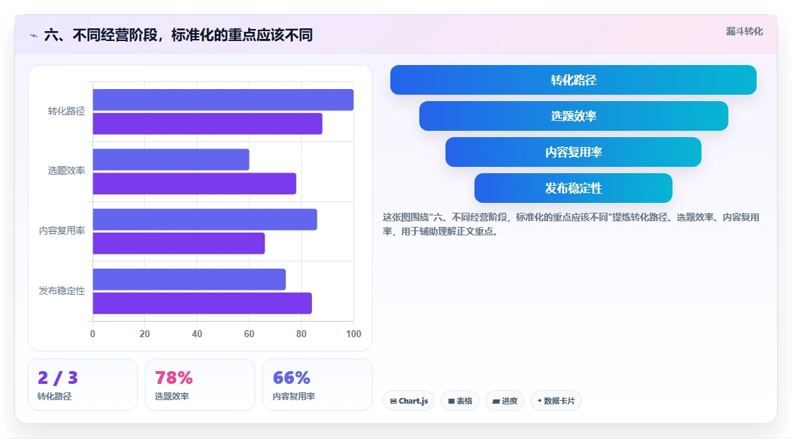 六、不同经营阶段，标准化的重点应该不同