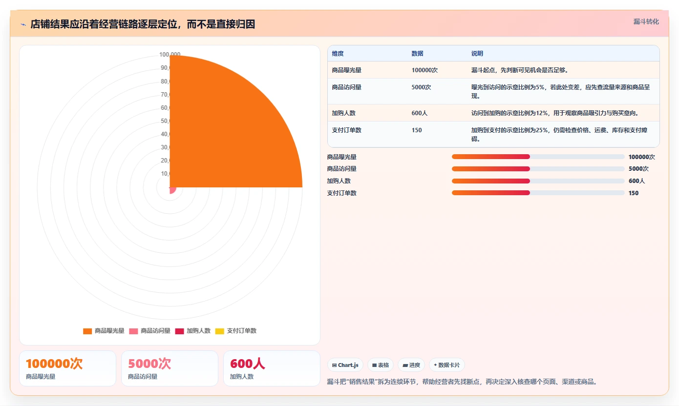 如何运营好一个店铺进阶课:围绕数据复盘完善新手避坑