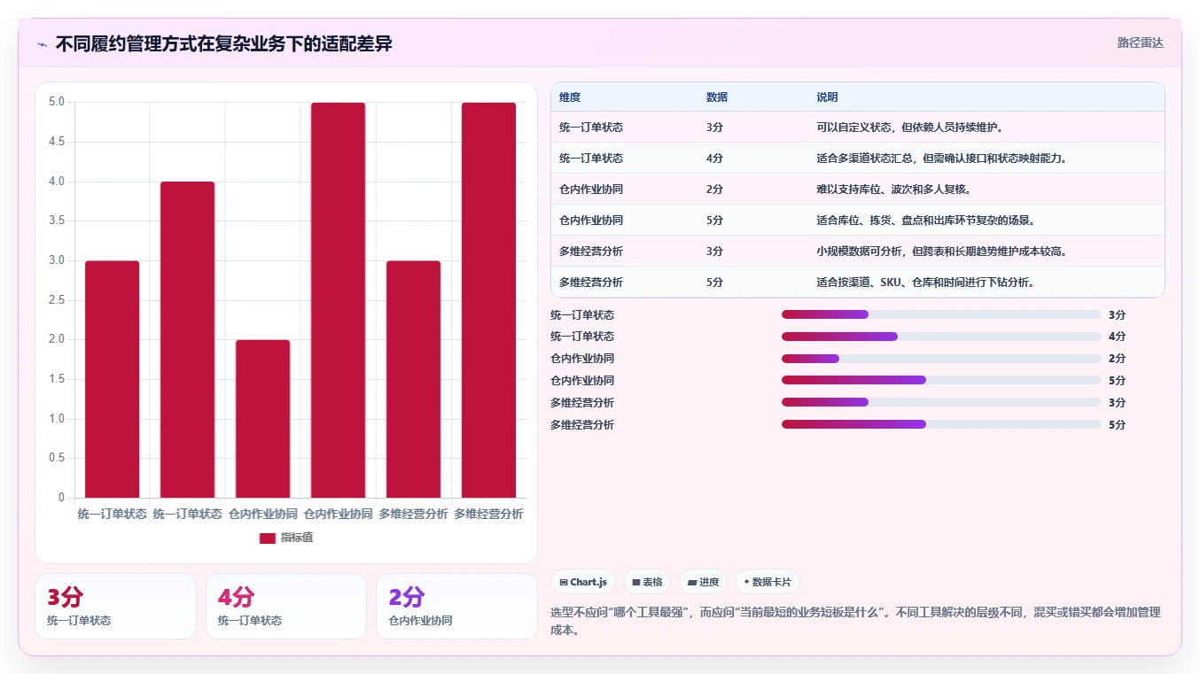 电商管理新手避坑：订单履约从哪里开始