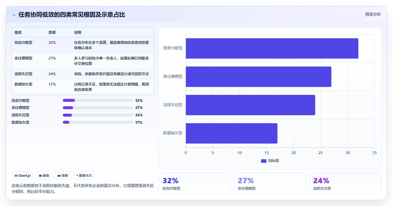 运营管理平台问题诊断：任务协同如何用工具对比改进