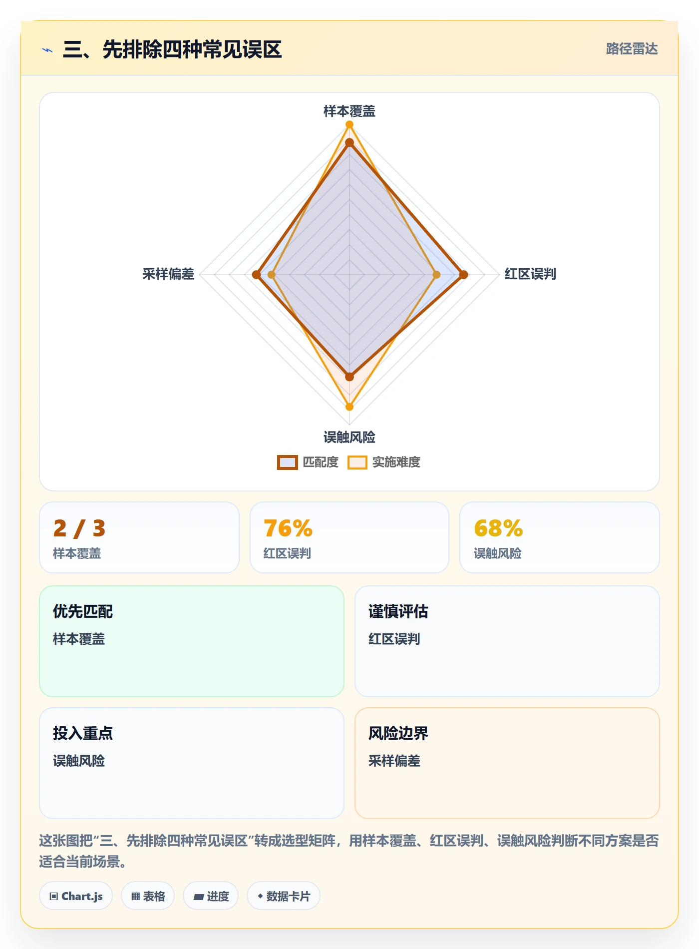 三、先排除四种常见误区
