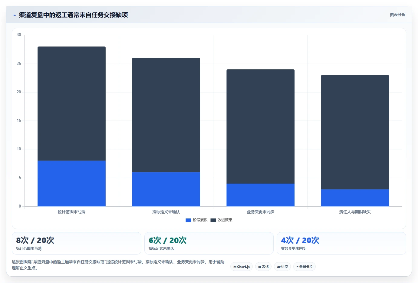 运营数据操作手册：渠道对比对应的团队协同步骤