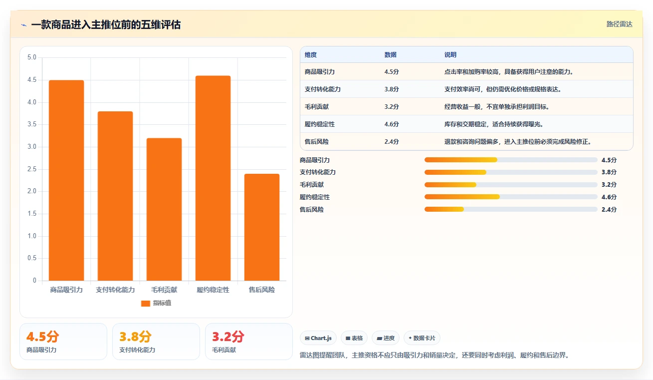 直播数据复盘：直播运营实操版清单：货盘调整需要检查哪些环节
