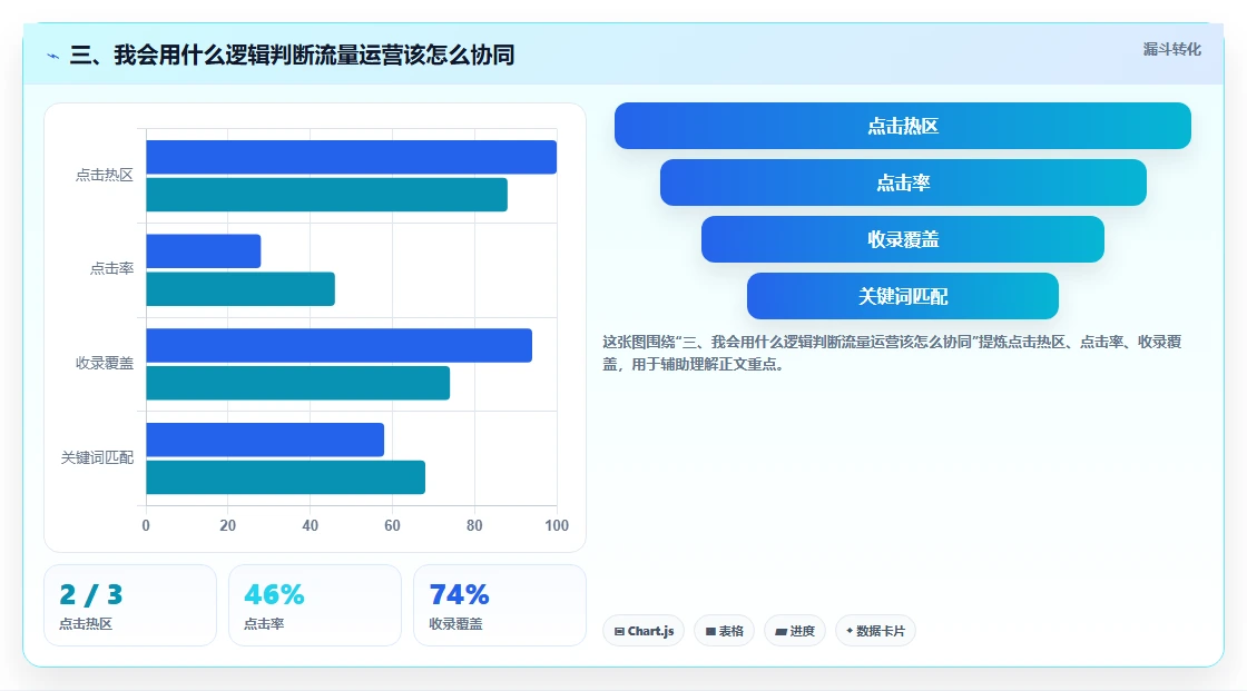 三、我会用什么逻辑判断流量运营该怎么协同