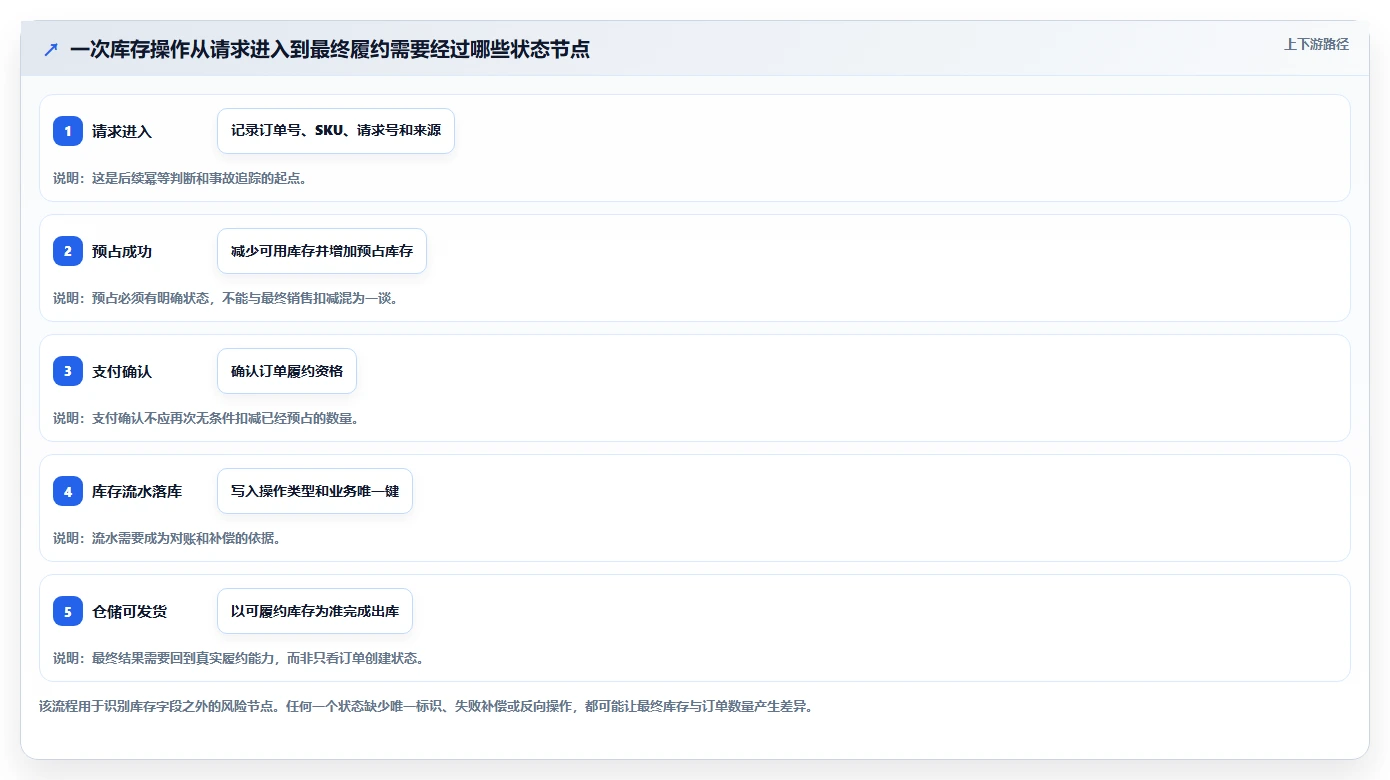 数据库存：数据库管理员核心指标：判断表结构设计是否正在缓解库存超卖