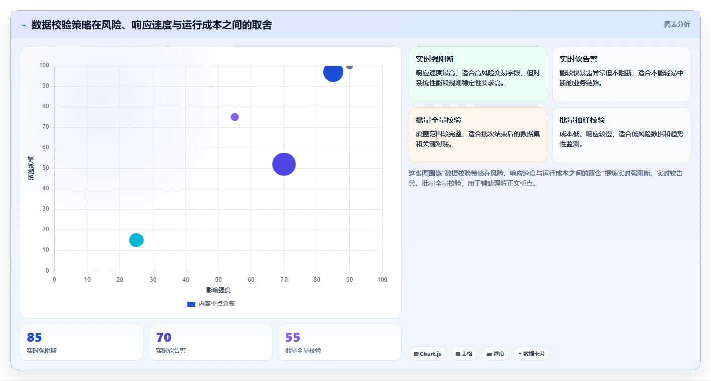 数据库存：产品技术团队老板关心什么：数据校验能否解决异常恢复难