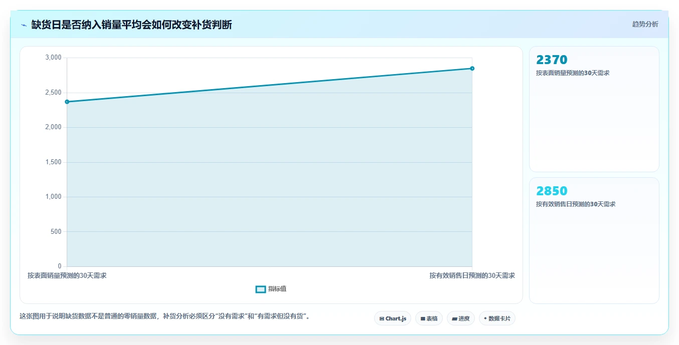 电商库存从0到1：补货计划的增长策略与操作要点