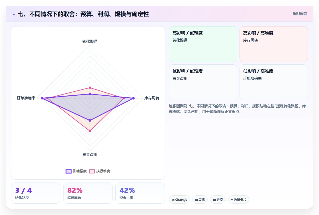 七、不同情况下的取舍:预算、利润、规模与确定性
