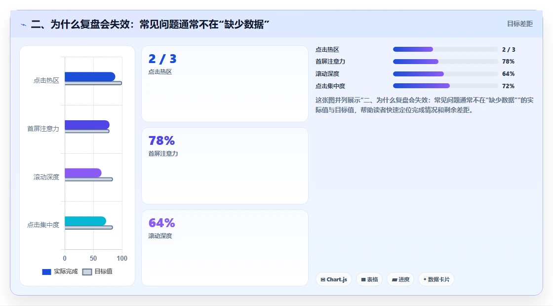 二、为什么复盘会失效：常见问题通常不在“缺少数据”