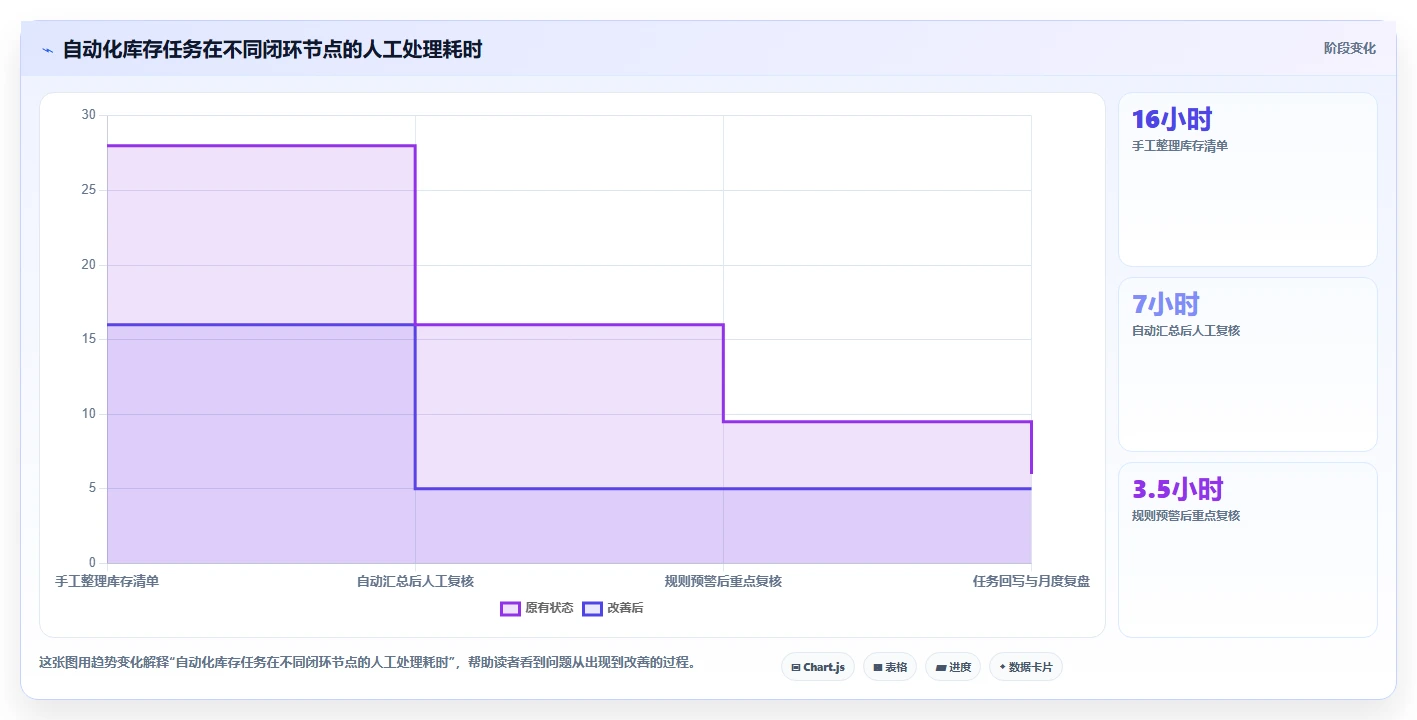 电商库存操作手册：滞销处理对应的自动化方案步骤