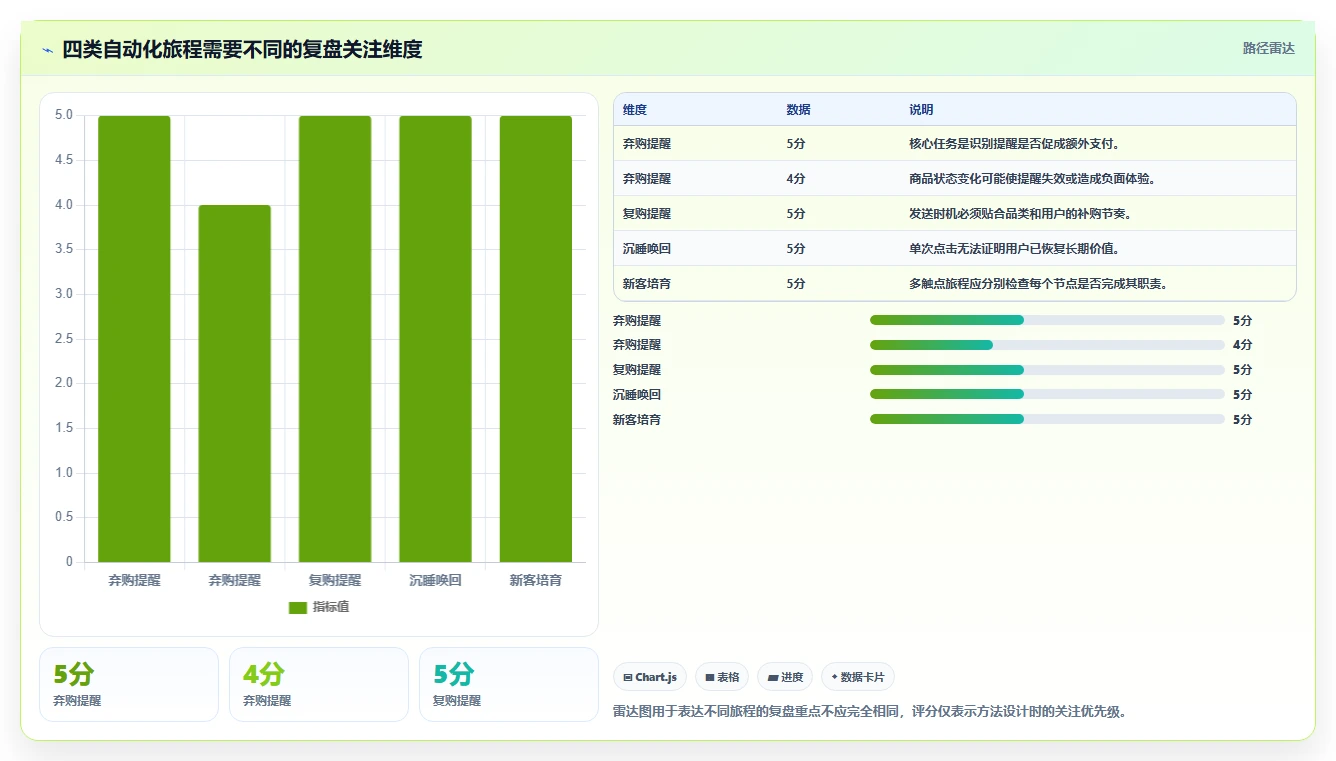 电商crm系统实践指南：自动营销的数据复盘怎样更有效