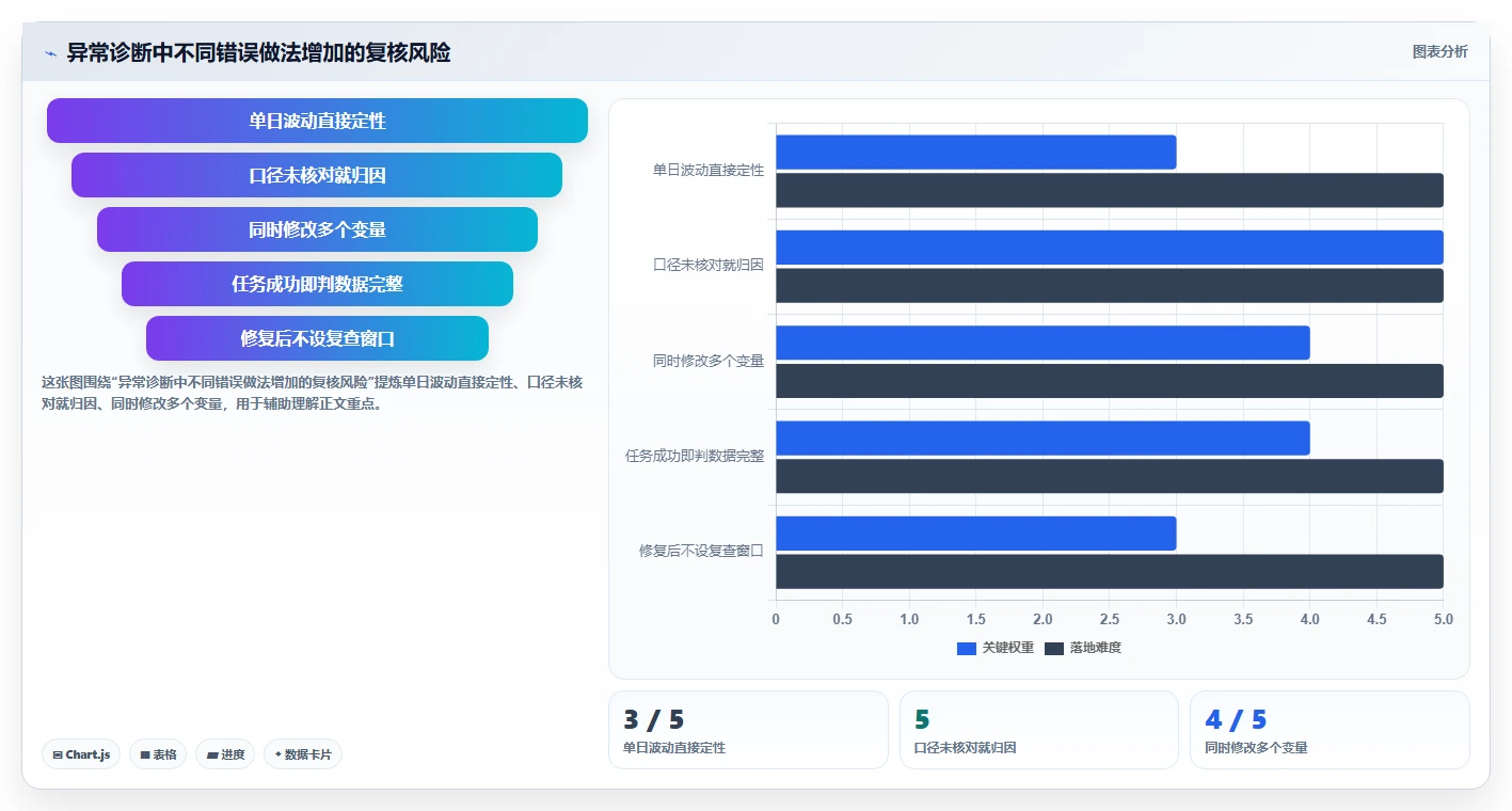 运营数据操作手册：异常诊断对应的常见误区步骤