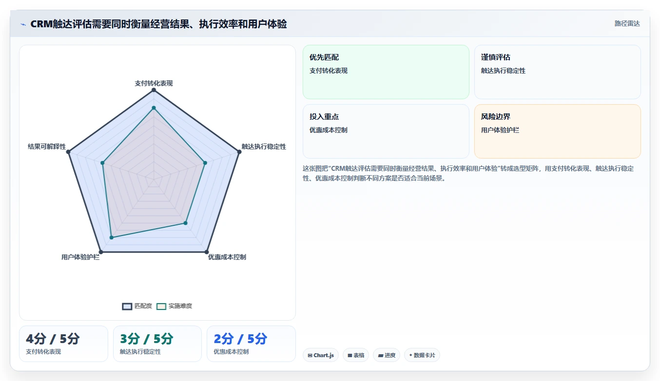 电商crm系统问题诊断：私域触达如何用精细化运营改进