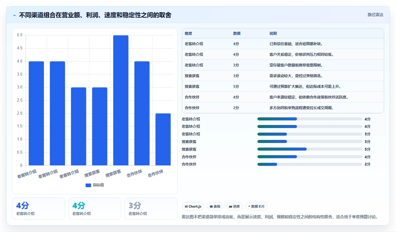 营业额分析：业务负责人管理方法：把渠道结构转化为跟踪目标差距