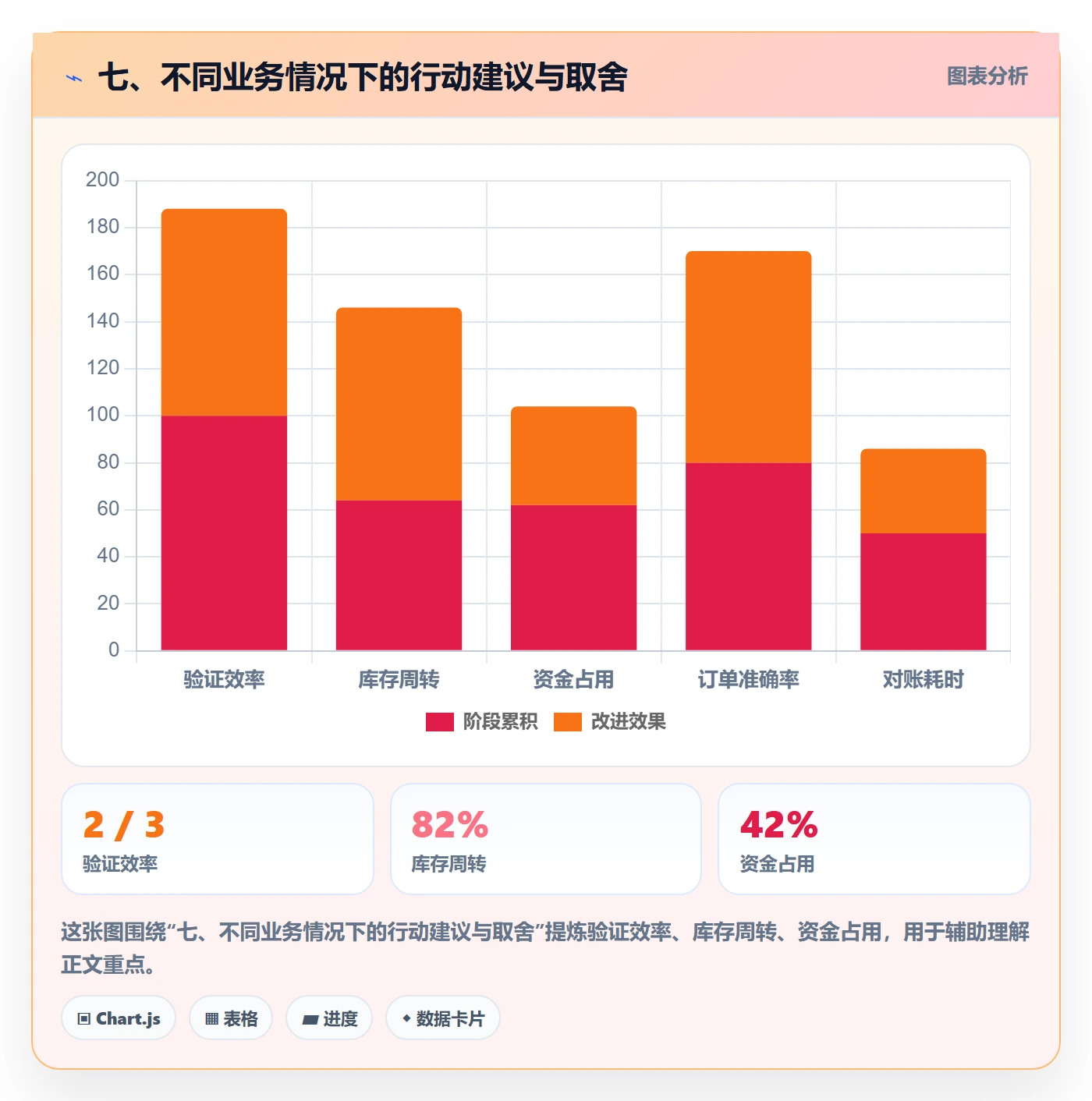 七、不同业务情况下的行动建议与取舍