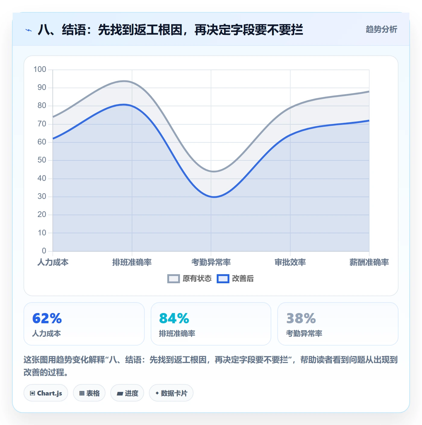 八、结语：先找到返工根因，再决定字段要不要拦