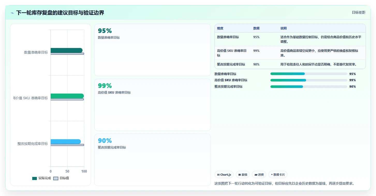 电商库存实用方法：围绕盘点管理建立数据复盘
