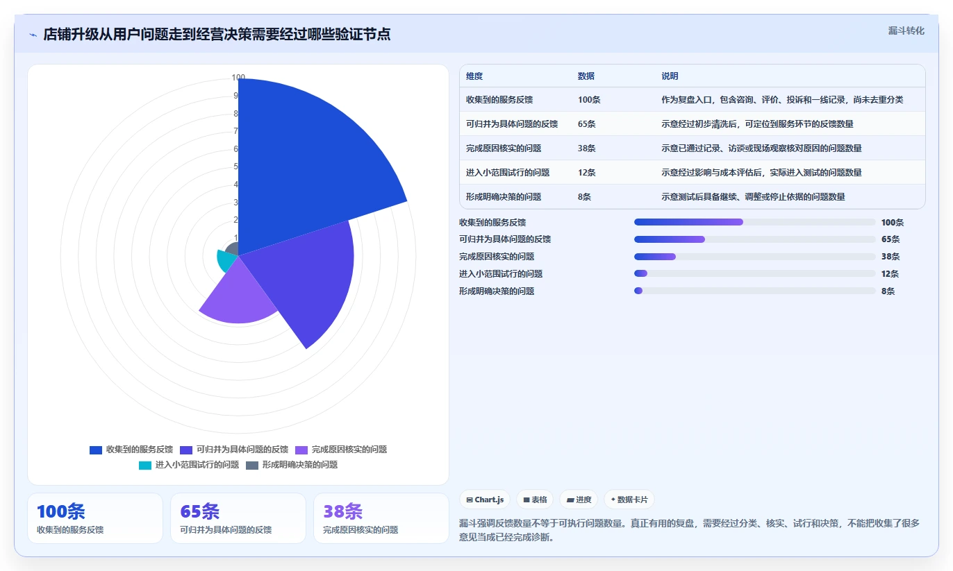 如何运营好一个店铺升级方案：用数据复盘改善用户服务