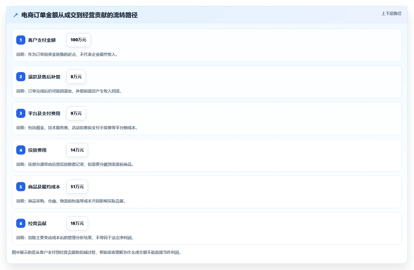 电商管理怎么落地？从财务对账讲清数据复盘