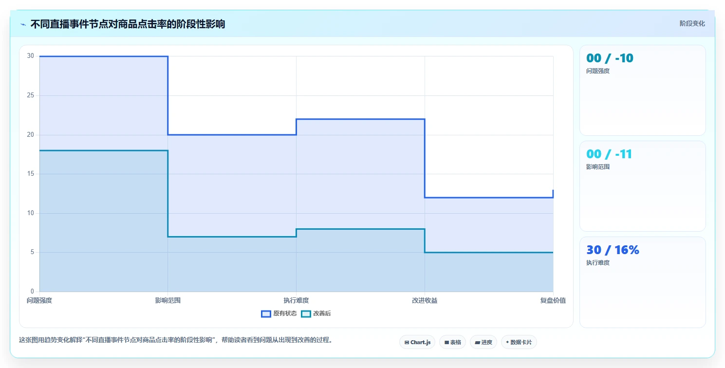 直播数据复盘：品牌商家流程优化：大促直播怎样减少点击率低